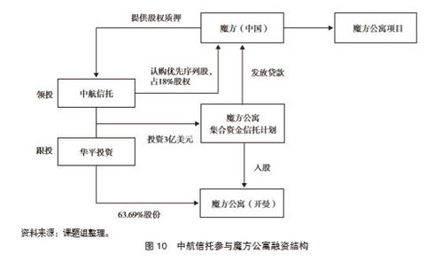 信托参与长租公寓市场的业务模式研究（三） 项目投资与管理实务