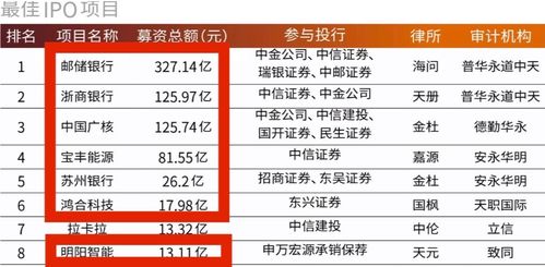 财关行业新动向 优质项目向头部集中，新财富最佳IPO七成案例来自九富投资