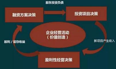 业财融合很困难?管理会计让你事半功倍!