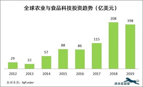 资本向上游转移 2019全球农业与食品科技投资新动向